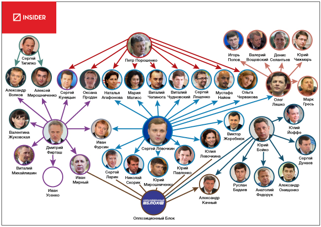Ukraine's oligarchs are competing and co-operating to build networks of parliamentary deputies who will lobby their interests 